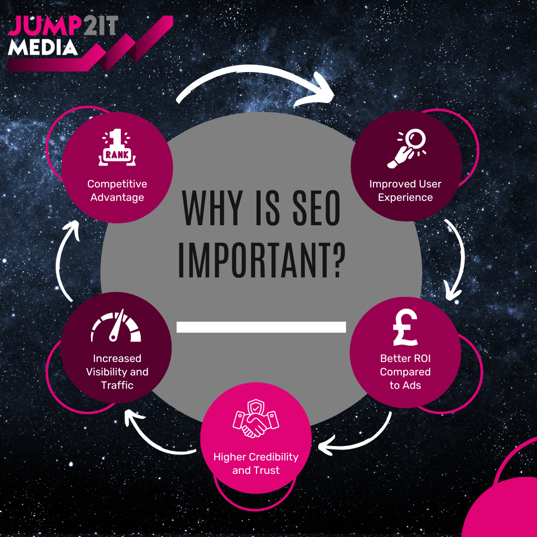 Why is SEO Important? 5 Main reasons why SEO is vital in 2025.